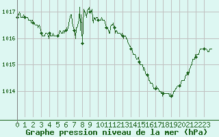 Courbe de la pression atmosphrique pour Brive-Souillac (19)