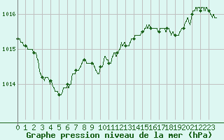 Courbe de la pression atmosphrique pour Le Havre - Octeville (76)