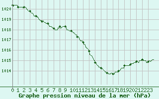 Courbe de la pression atmosphrique pour Lyon - Saint-Exupry (69)