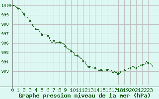 Courbe de la pression atmosphrique pour Paris - Montsouris (75)