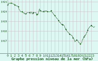 Courbe de la pression atmosphrique pour Cap Pertusato (2A)