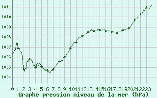 Courbe de la pression atmosphrique pour La Rochelle - Aerodrome (17)