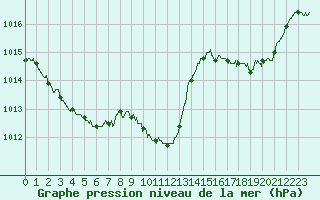Courbe de la pression atmosphrique pour Muret (31)