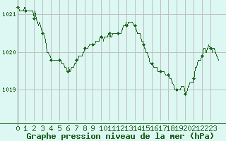 Courbe de la pression atmosphrique pour Bastia (2B)
