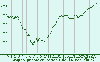 Courbe de la pression atmosphrique pour Trappes (78)