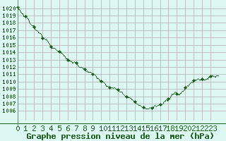 Courbe de la pression atmosphrique pour Vannes-Meucon (56)