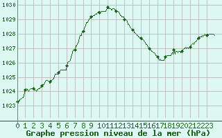 Courbe de la pression atmosphrique pour Le Luc - Cannet des Maures (83)