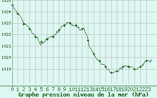 Courbe de la pression atmosphrique pour Le Luc - Cannet des Maures (83)