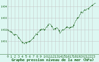 Courbe de la pression atmosphrique pour Alistro (2B)