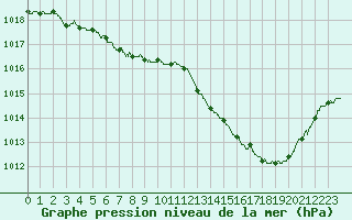 Courbe de la pression atmosphrique pour Pau (64)