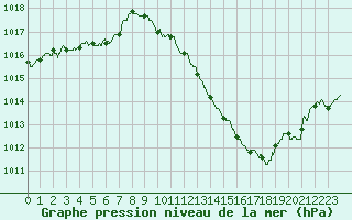 Courbe de la pression atmosphrique pour Auxerre-Perrigny (89)