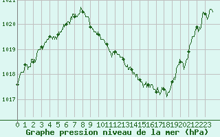 Courbe de la pression atmosphrique pour Aurillac (15)