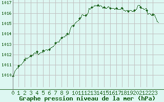 Courbe de la pression atmosphrique pour Ile d