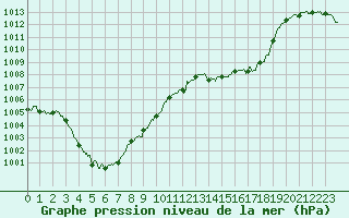 Courbe de la pression atmosphrique pour Annecy (74)