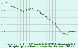 Courbe de la pression atmosphrique pour Le Mans (72)