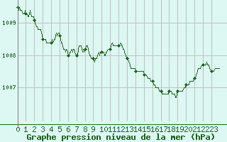 Courbe de la pression atmosphrique pour Poitiers (86)