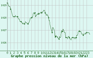Courbe de la pression atmosphrique pour Cap Pertusato (2A)