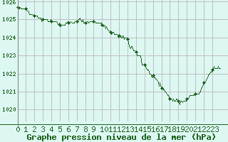 Courbe de la pression atmosphrique pour Lyon - Bron (69)
