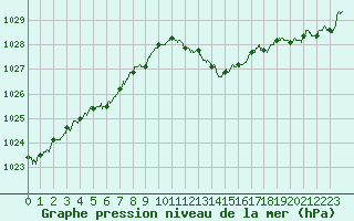 Courbe de la pression atmosphrique pour Metz-Nancy-Lorraine (57)