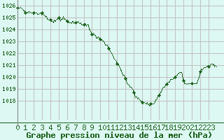 Courbe de la pression atmosphrique pour Saint-Auban (04)