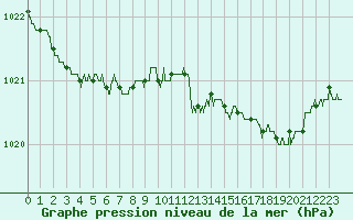 Courbe de la pression atmosphrique pour Cherbourg (50)