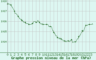 Courbe de la pression atmosphrique pour Ajaccio - Campo dell