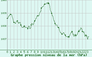 Courbe de la pression atmosphrique pour Biscarrosse (40)