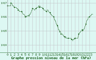 Courbe de la pression atmosphrique pour Salon-de-Provence (13)