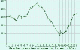Courbe de la pression atmosphrique pour Dole-Tavaux (39)