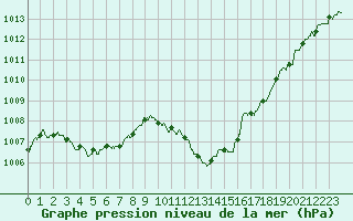 Courbe de la pression atmosphrique pour Saint-Auban (04)