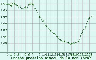 Courbe de la pression atmosphrique pour Rodez (12)