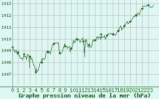 Courbe de la pression atmosphrique pour Cap Pertusato (2A)