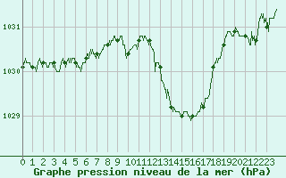 Courbe de la pression atmosphrique pour Ile Rousse (2B)