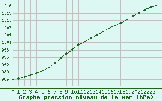 Courbe de la pression atmosphrique pour Caen (14)