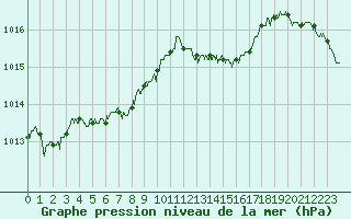 Courbe de la pression atmosphrique pour Pointe de Chassiron (17)