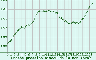 Courbe de la pression atmosphrique pour Le Mans (72)