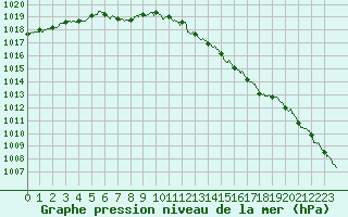 Courbe de la pression atmosphrique pour Metz-Nancy-Lorraine (57)