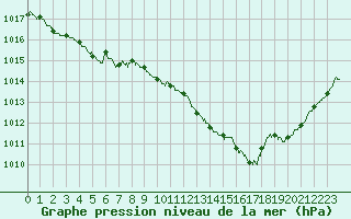 Courbe de la pression atmosphrique pour Bourges (18)
