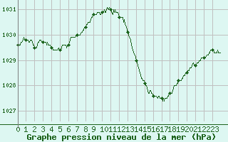 Courbe de la pression atmosphrique pour Toulouse-Francazal (31)