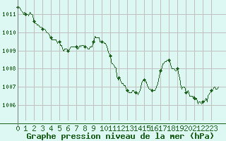 Courbe de la pression atmosphrique pour Ajaccio - Campo dell