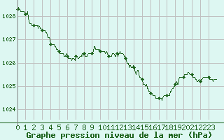 Courbe de la pression atmosphrique pour Abbeville (80)