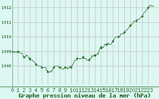 Courbe de la pression atmosphrique pour Brest (29)