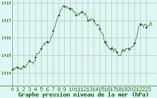 Courbe de la pression atmosphrique pour Brive-Laroche (19)