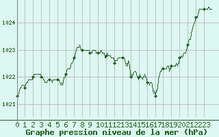 Courbe de la pression atmosphrique pour Vichy (03)