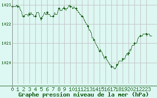 Courbe de la pression atmosphrique pour Bziers Cap d
