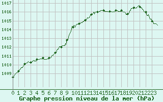 Courbe de la pression atmosphrique pour Le Talut - Belle-Ile (56)