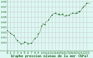 Courbe de la pression atmosphrique pour Pointe de Socoa (64)