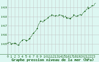 Courbe de la pression atmosphrique pour Laval (53)