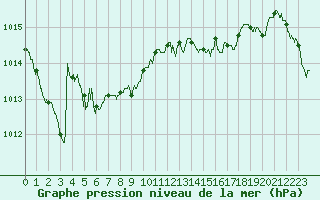 Courbe de la pression atmosphrique pour Le Talut - Belle-Ile (56)