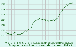 Courbe de la pression atmosphrique pour Charleville-Mzires (08)